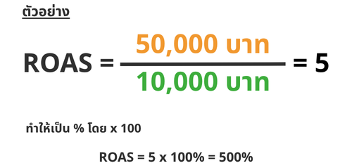 ROAS = รายได้ที่เกิดจากโฆษณา_ ค่าใช้จ่ายในการโฆษณา (1)
