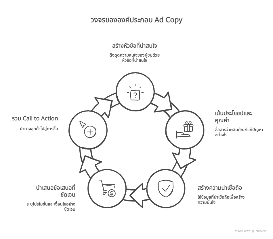 วิธีเขียนAdCopyให้ปัง_1