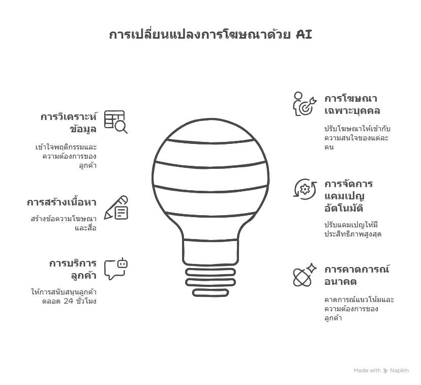 AI Marketing_ โลกใหม่ของโฆษณาที่ต้องรู้ - visual selection (2)