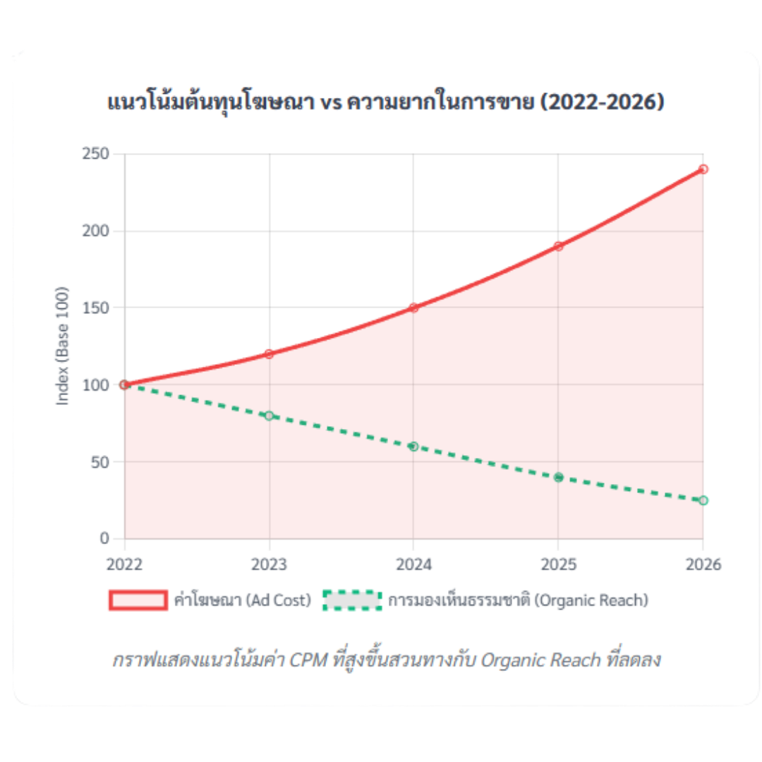 วิธีเลือก Digital Marketing Agency ให้ยอดพุ่ง คุ้มงบที่สุด (ฉบับปี 2026)