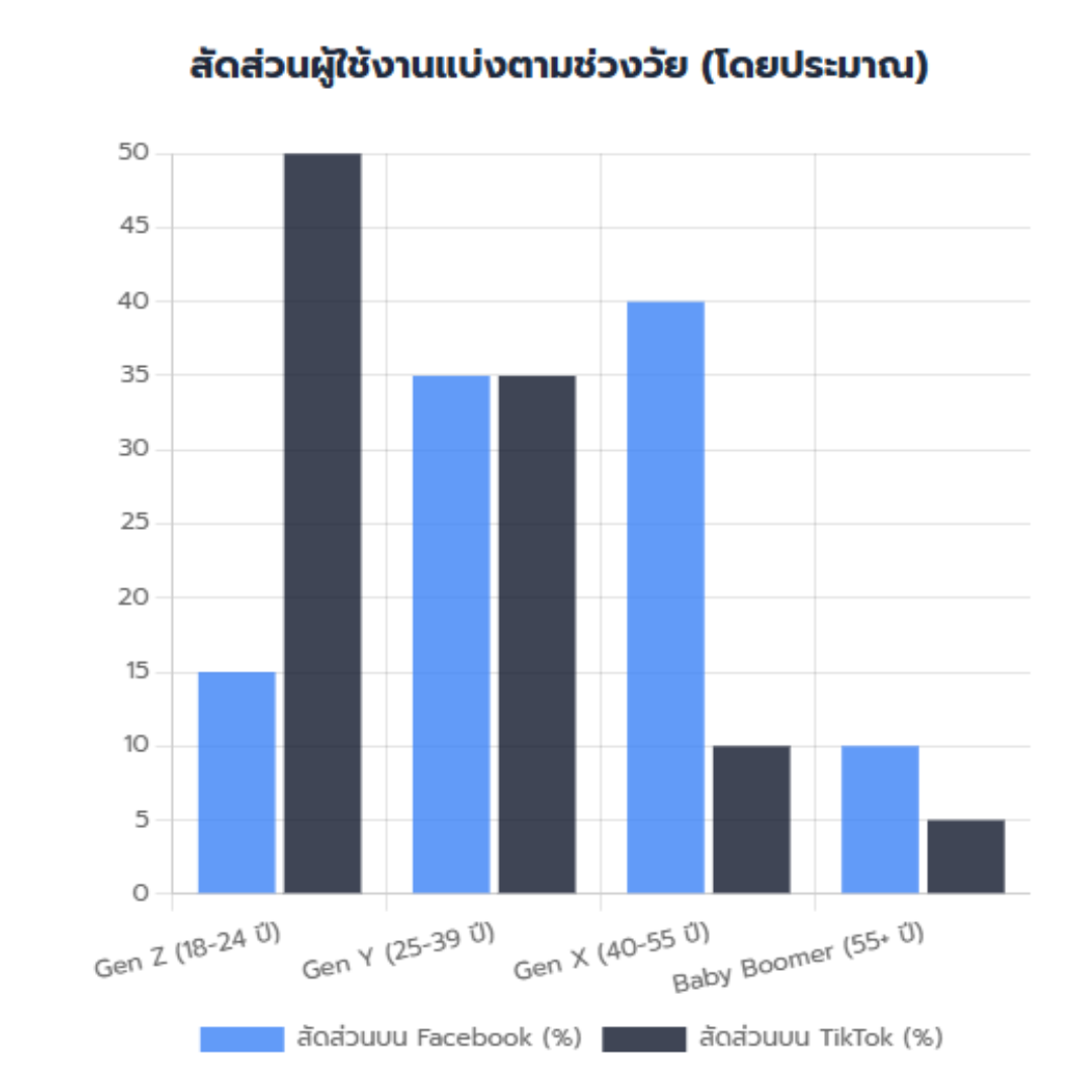 Facebook vs TikTok ปี 2569: ธุรกิจของคุณควรทุ่มงบไปที่ไหน? (เทียบจุดดี-จุดด้อย) Facebook vs TikTok ปี 2569: ธุรกิจของคุณควรทุ่มงบไปที่ไหน? (เทียบจุดดี-จุดด้อย)
