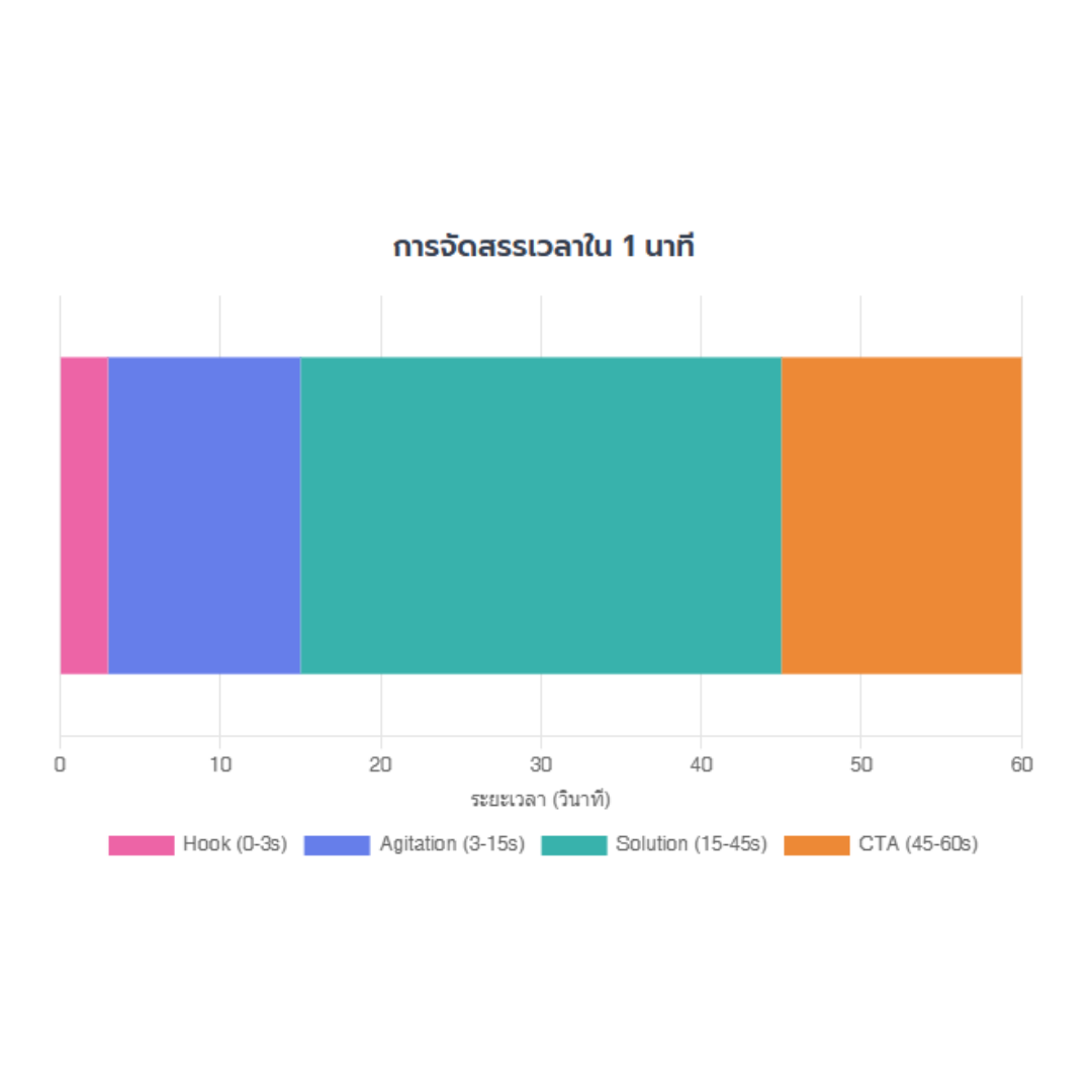 Short-Form Video Storytelling: เล่าเรื่องขายของอย่างไรให้หยุดนิ้วใน 3 วินาทีแรก