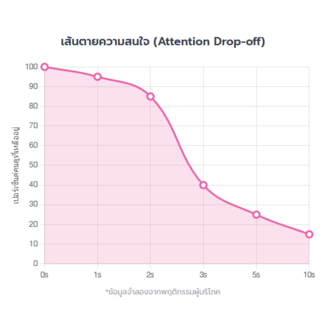 Short-Form Video Storytelling: เล่าเรื่องขายของอย่างไรให้หยุดนิ้วใน 3 วินาทีแรก