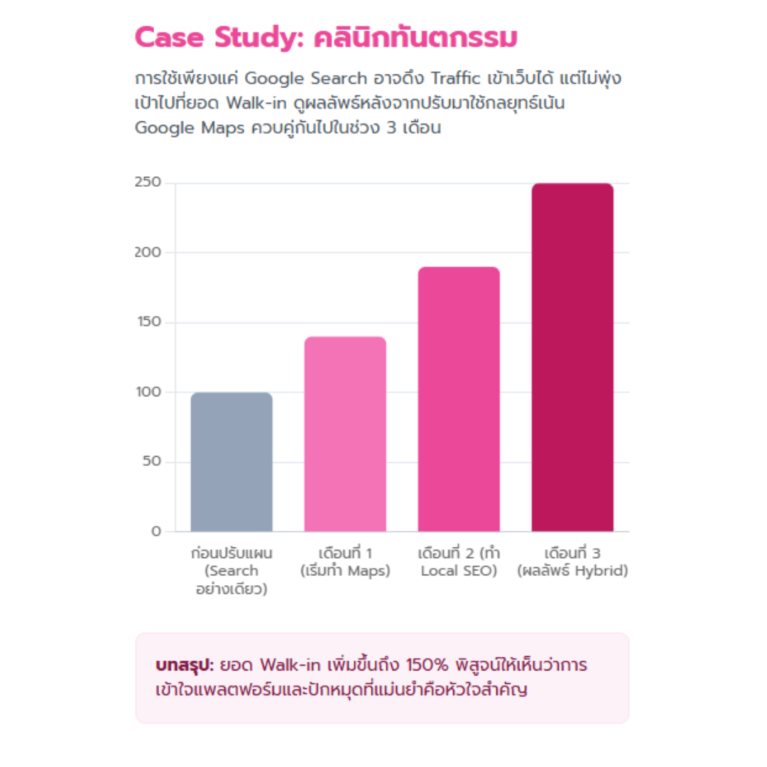 Google Maps กับ Google Search ต่างกันยังไง? เจาะลึกอาวุธลับดึงลูกค้าเข้าร้านและสร้างยอดขายปี 2026 Google Maps กับ Google Search ต่างกันยังไง? เจาะลึกอาวุธลับดึงลูกค้าเข้าร้านและสร้างยอดขายปี 2026