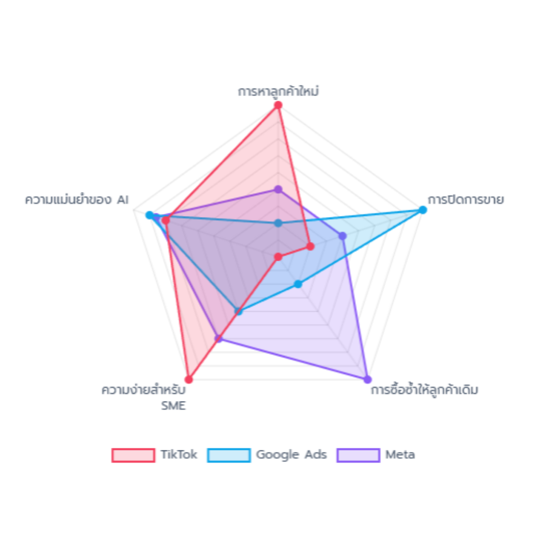 3 อันดับแพลตฟอร์มที่ AI 3 อันดับแพลตฟอร์มที่ AI