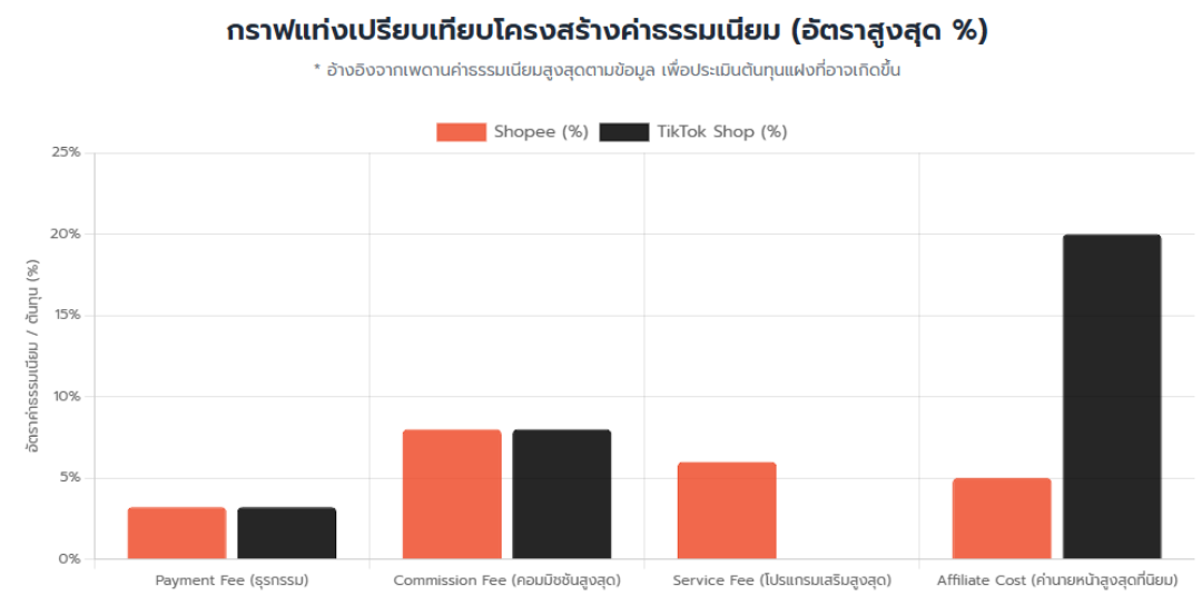 ค่าธรรมเนียม Shopee กับ TikTok ต่างกันอย่างไร ที่ไหนขายดีกว่าและคุ้มกว่ากัน? (อัปเดต 2026) ค่าธรรมเนียม Shopee กับ TikTok ต่างกันอย่างไร ที่ไหนขายดีกว่าและคุ้มกว่ากัน? (อัปเดต 2026)
