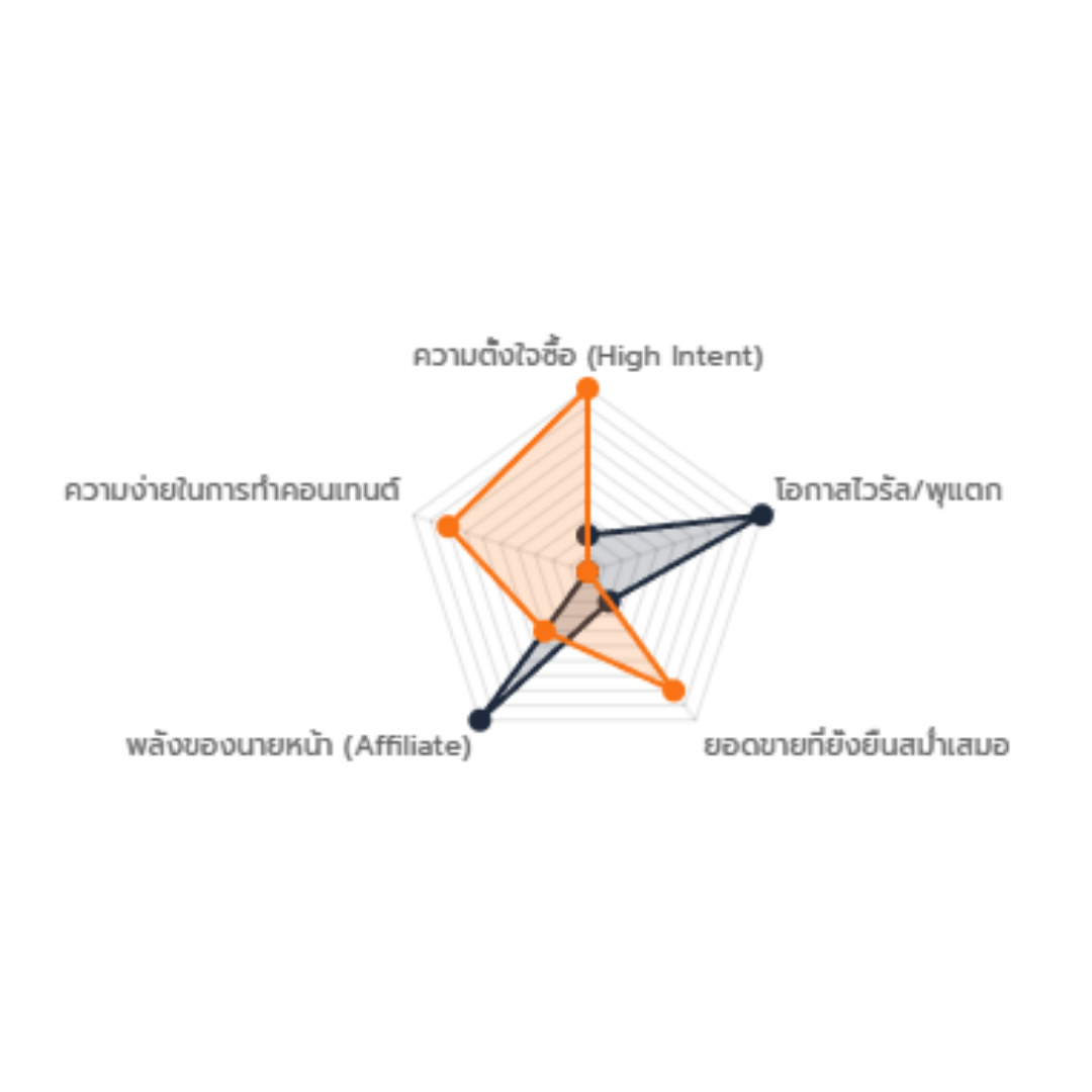 ค่าธรรมเนียม Shopee กับ TikTok ต่างกันอย่างไร ที่ไหนขายดีกว่าและคุ้มกว่ากัน? (อัปเดต 2026)