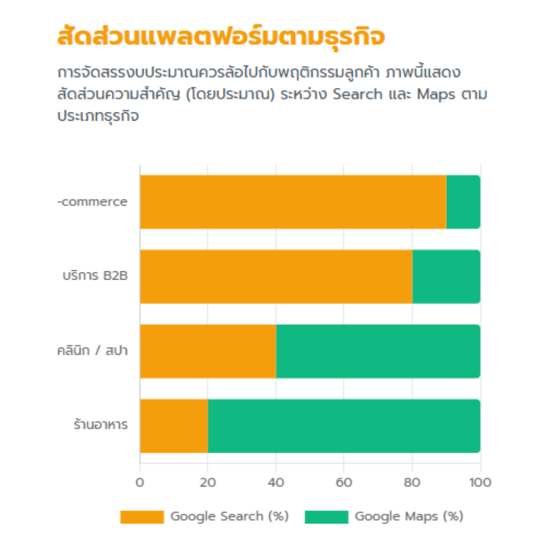 Google Maps กับ Google Search ต่างกันยังไง? เจาะลึกอาวุธลับดึงลูกค้าเข้าร้านและสร้างยอดขายปี 2026 Google Maps กับ Google Search ต่างกันยังไง? เจาะลึกอาวุธลับดึงลูกค้าเข้าร้านและสร้างยอดขายปี 2026