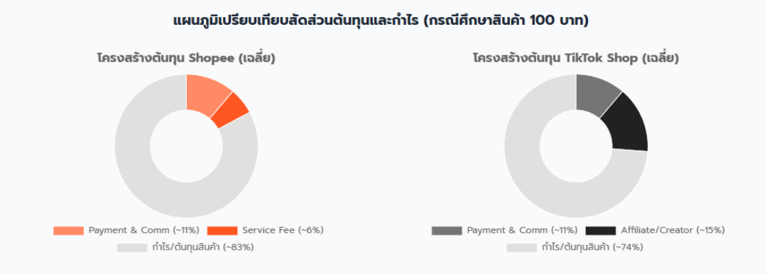 ค่าธรรมเนียม Shopee กับ TikTok ต่างกันอย่างไร ที่ไหนขายดีกว่าและคุ้มกว่ากัน? (อัปเดต 2026) ค่าธรรมเนียม Shopee กับ TikTok ต่างกันอย่างไร ที่ไหนขายดีกว่าและคุ้มกว่ากัน? (อัปเดต 2026)
