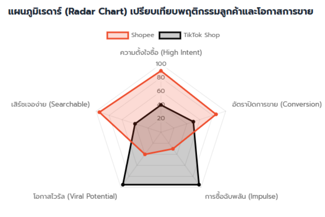 ค่าธรรมเนียม Shopee กับ TikTok ต่างกันอย่างไร ที่ไหนขายดีกว่าและคุ้มกว่ากัน? (อัปเดต 2026) ค่าธรรมเนียม Shopee กับ TikTok ต่างกันอย่างไร ที่ไหนขายดีกว่าและคุ้มกว่ากัน? (อัปเดต 2026)