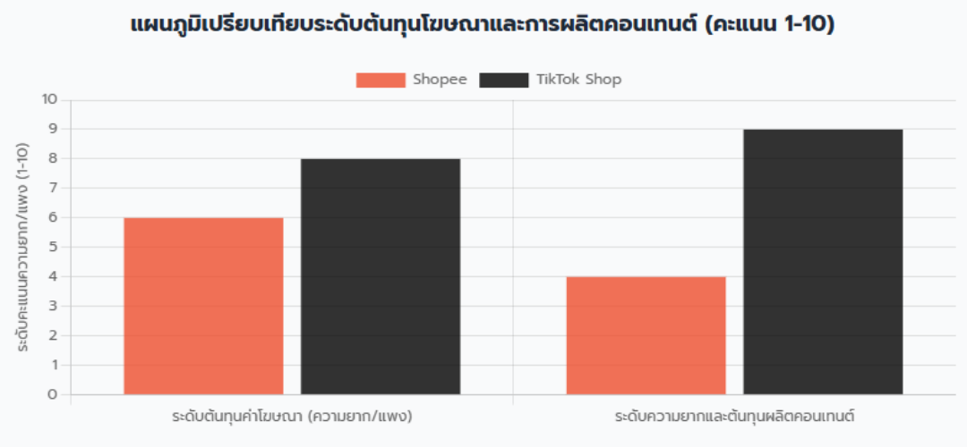 ค่าธรรมเนียม Shopee กับ TikTok ต่างกันอย่างไร ที่ไหนขายดีกว่าและคุ้มกว่ากัน? (อัปเดต 2026) ค่าธรรมเนียม Shopee กับ TikTok ต่างกันอย่างไร ที่ไหนขายดีกว่าและคุ้มกว่ากัน? (อัปเดต 2026)