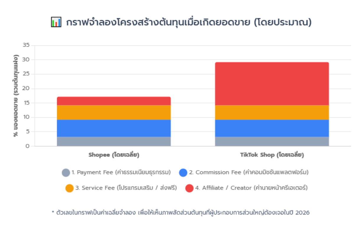 ค่าธรรมเนียม Shopee กับ TikTok ต่างกันอย่างไร ที่ไหนขายดีกว่าและคุ้มกว่ากัน? (อัปเดต 2026)